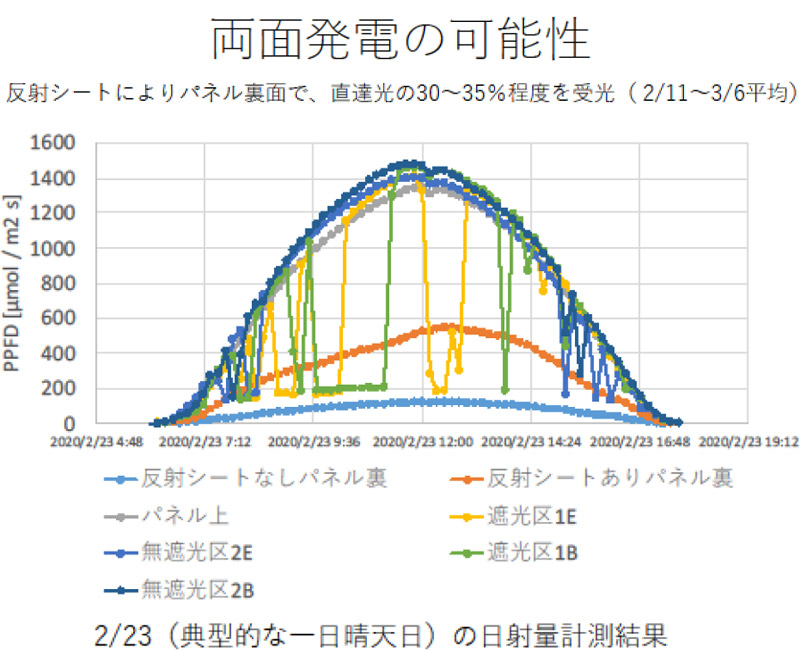 グラフ